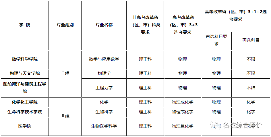 湖南志愿填報(bào),湖南綜合評(píng)價(jià)錄取，湖南強(qiáng)基計(jì)劃